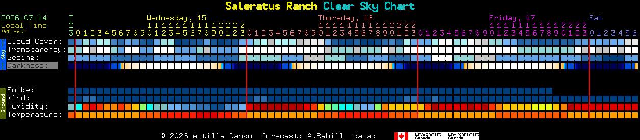 Current forecast for Saleratus Ranch Clear Sky Chart