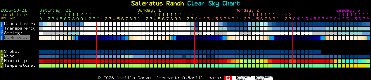 Current forecast for Saleratus Ranch Clear Sky Chart