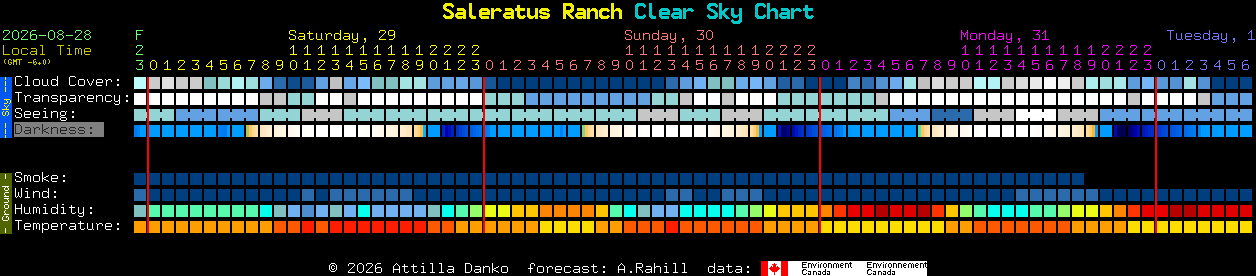 Current forecast for Saleratus Ranch Clear Sky Chart