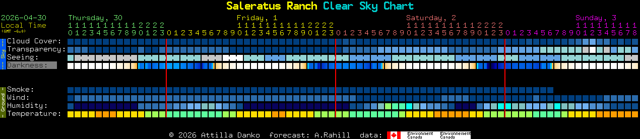 Current forecast for Saleratus Ranch Clear Sky Chart