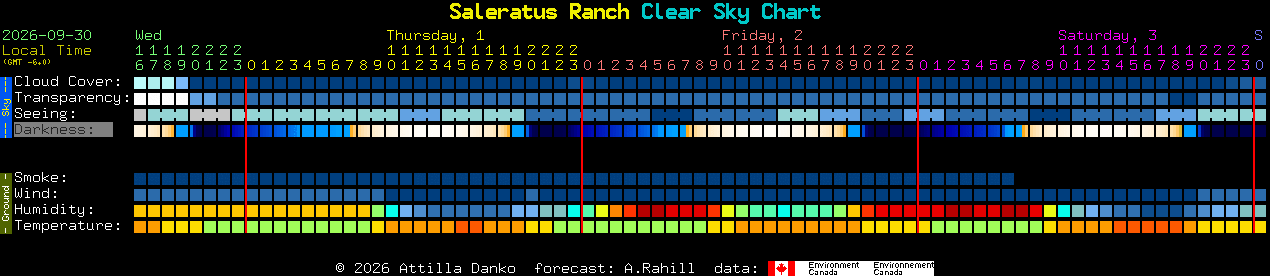 Current forecast for Saleratus Ranch Clear Sky Chart