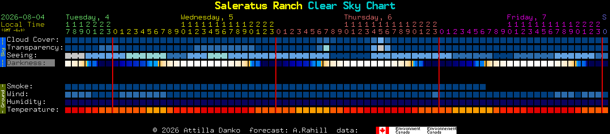 Current forecast for Saleratus Ranch Clear Sky Chart
