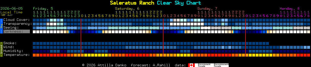 Current forecast for Saleratus Ranch Clear Sky Chart