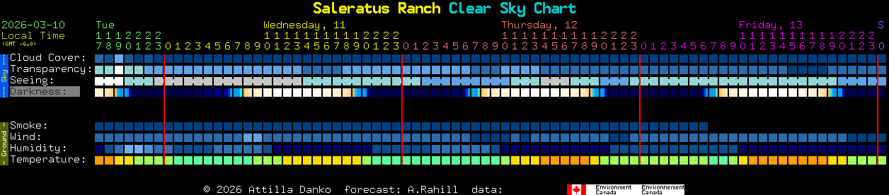 Current forecast for Saleratus Ranch Clear Sky Chart