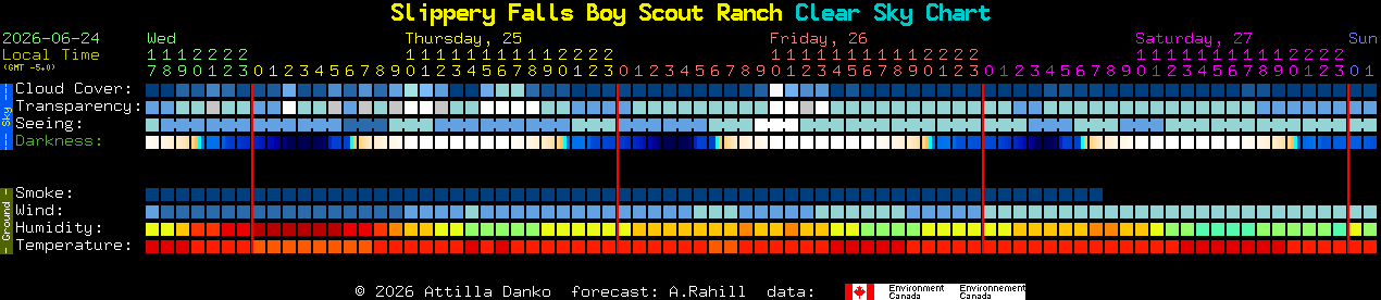 Current forecast for Slippery Falls Boy Scout Ranch Clear Sky Chart