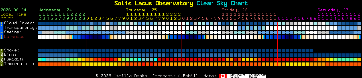 Current forecast for Solis Lacus Observatory Clear Sky Chart