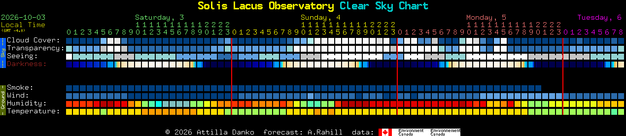 Current forecast for Solis Lacus Observatory Clear Sky Chart