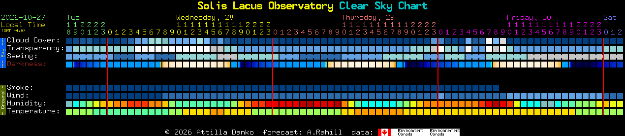 Current forecast for Solis Lacus Observatory Clear Sky Chart