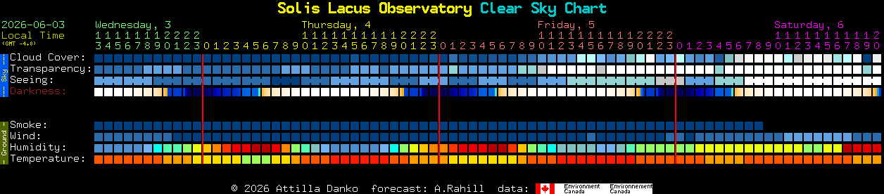 Current forecast for Solis Lacus Observatory Clear Sky Chart
