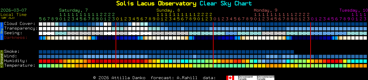 Current forecast for Solis Lacus Observatory Clear Sky Chart
