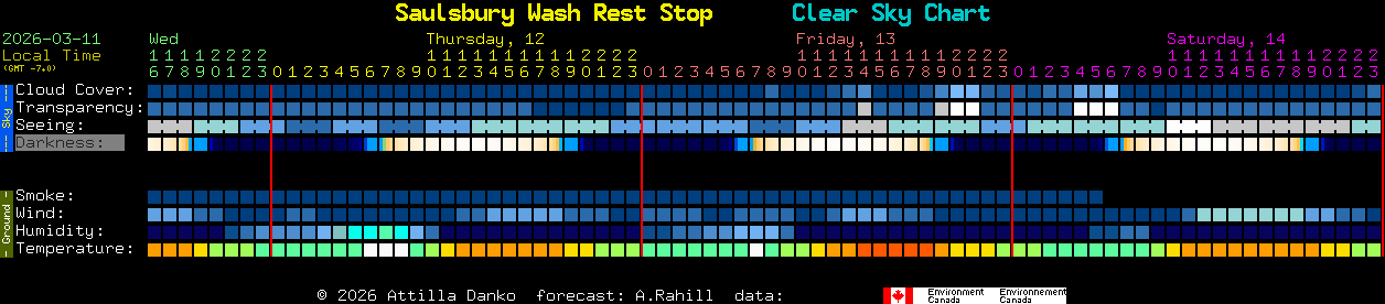 Current forecast for Saulsbury Wash Rest Stop Clear Sky Chart