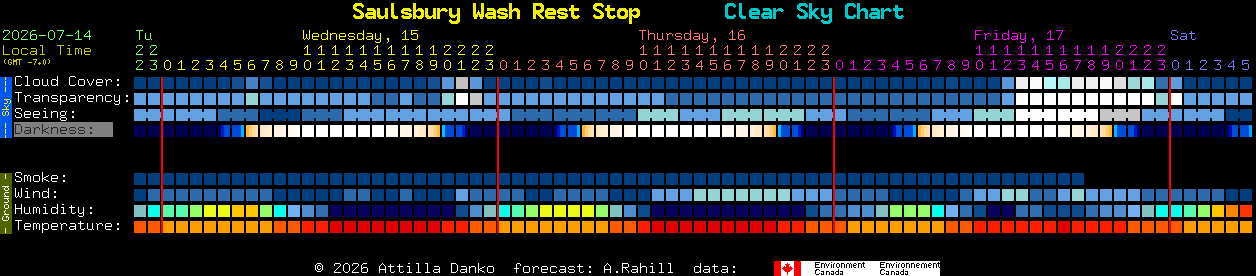 Current forecast for Saulsbury Wash Rest Stop Clear Sky Chart