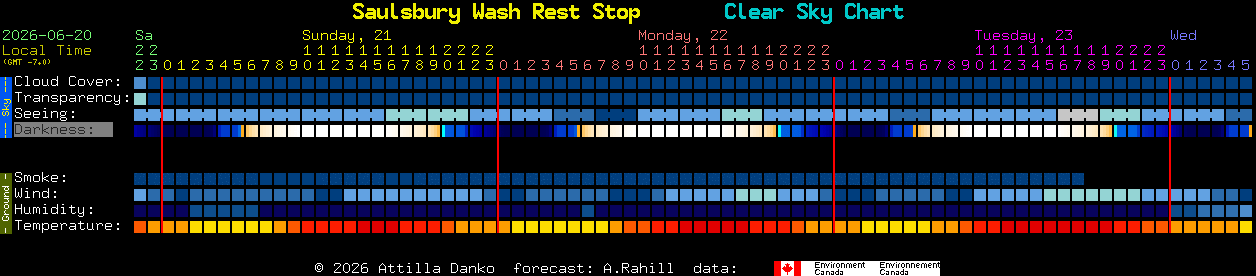 Current forecast for Saulsbury Wash Rest Stop Clear Sky Chart