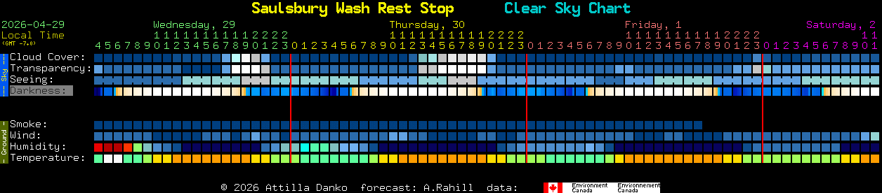 Current forecast for Saulsbury Wash Rest Stop Clear Sky Chart