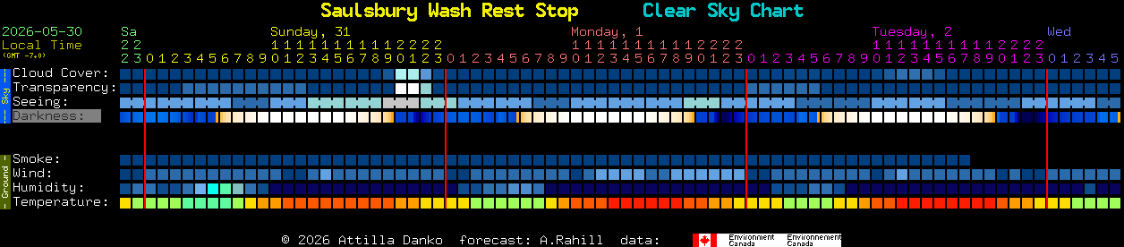 Current forecast for Saulsbury Wash Rest Stop Clear Sky Chart