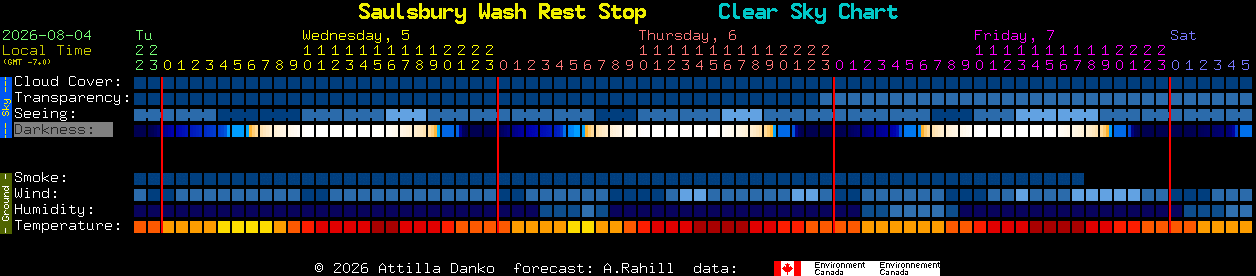Current forecast for Saulsbury Wash Rest Stop Clear Sky Chart