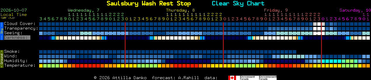 Current forecast for Saulsbury Wash Rest Stop Clear Sky Chart