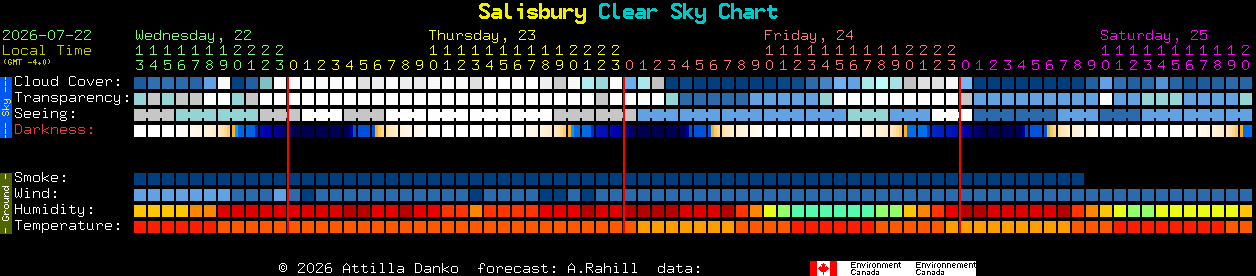 Current forecast for Salisbury Clear Sky Chart