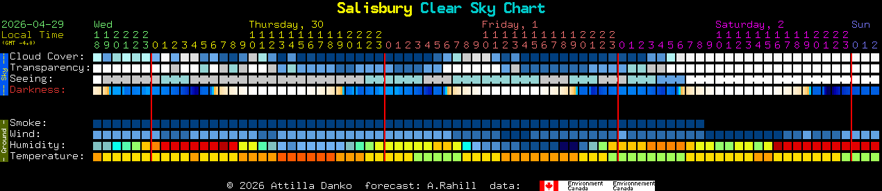 Current forecast for Salisbury Clear Sky Chart