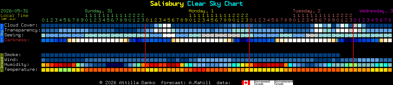 Current forecast for Salisbury Clear Sky Chart