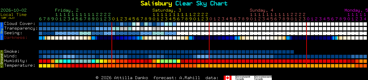 Current forecast for Salisbury Clear Sky Chart