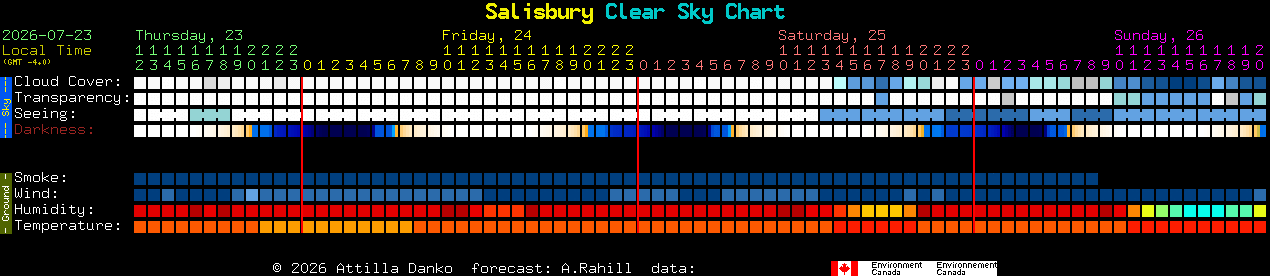 Current forecast for Salisbury Clear Sky Chart
