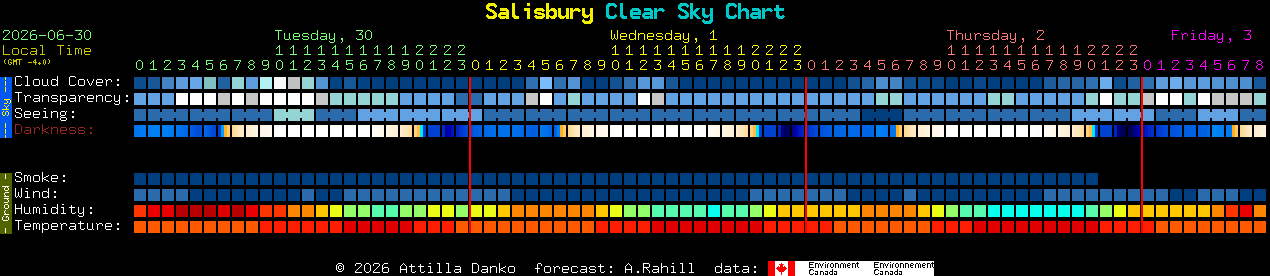 Current forecast for Salisbury Clear Sky Chart