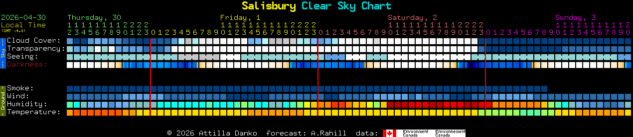 Current forecast for Salisbury Clear Sky Chart