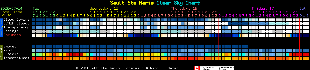 Current forecast for Sault Ste Marie Clear Sky Chart