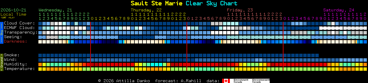 Current forecast for Sault Ste Marie Clear Sky Chart