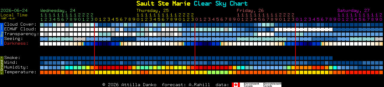 Current forecast for Sault Ste Marie Clear Sky Chart