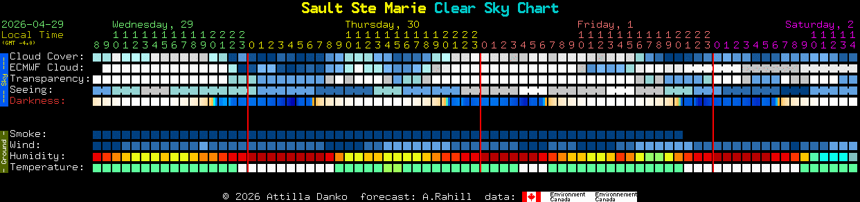 Current forecast for Sault Ste Marie Clear Sky Chart