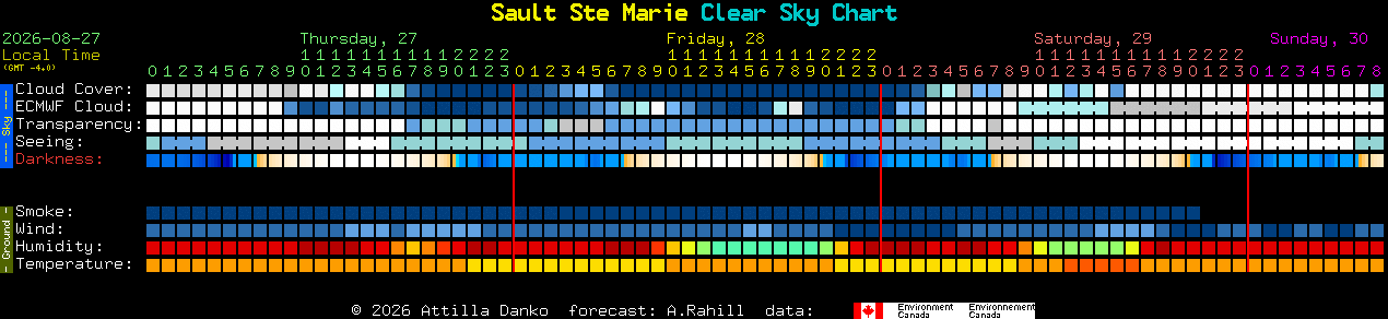 Current forecast for Sault Ste Marie Clear Sky Chart