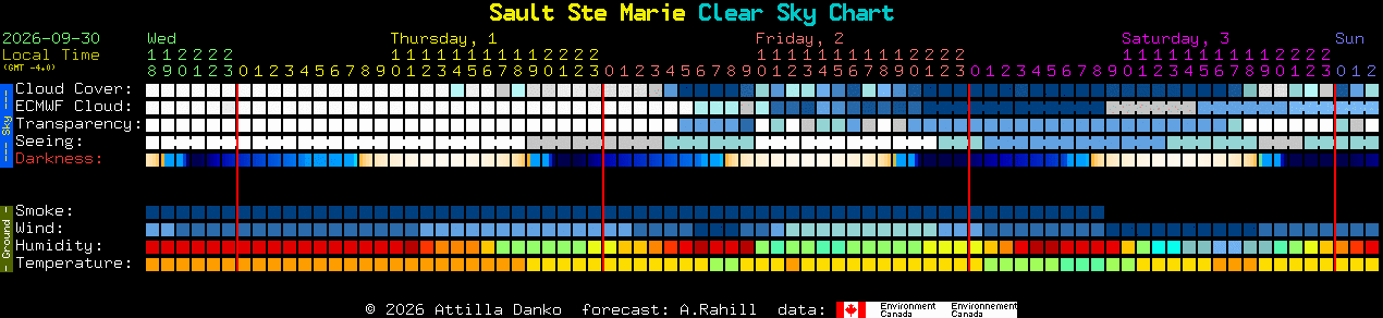 Current forecast for Sault Ste Marie Clear Sky Chart
