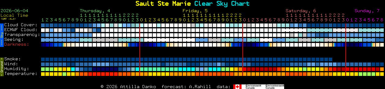 Current forecast for Sault Ste Marie Clear Sky Chart
