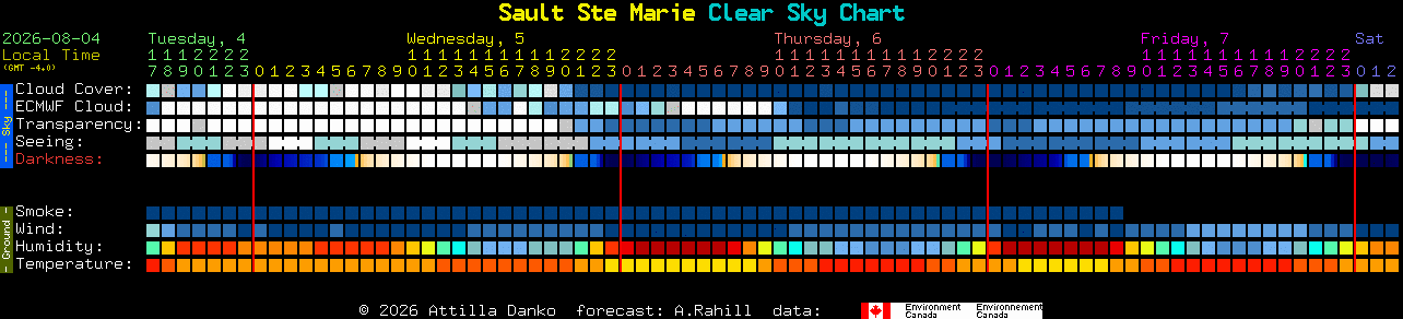 Current forecast for Sault Ste Marie Clear Sky Chart