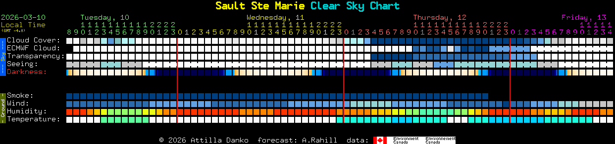Current forecast for Sault Ste Marie Clear Sky Chart