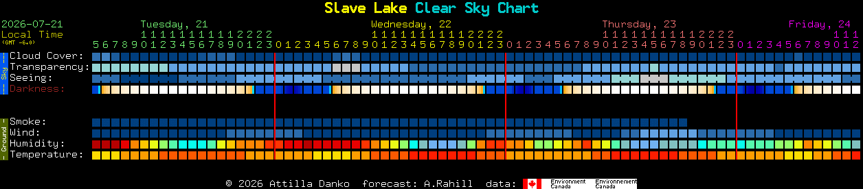 Current forecast for Slave Lake Clear Sky Chart