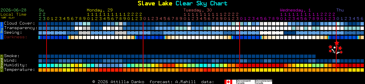 Current forecast for Slave Lake Clear Sky Chart
