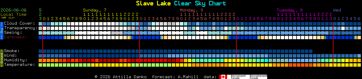 Current forecast for Slave Lake Clear Sky Chart