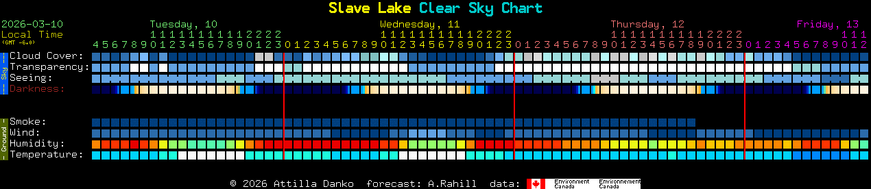 Current forecast for Slave Lake Clear Sky Chart