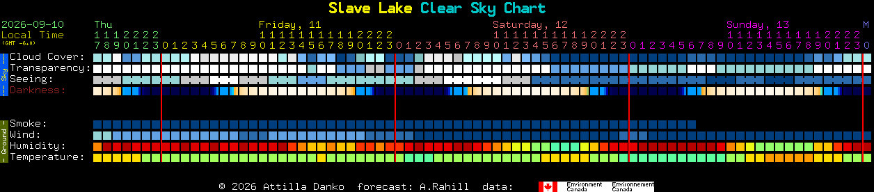 Current forecast for Slave Lake Clear Sky Chart