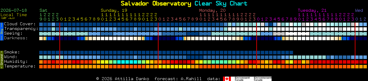 Current forecast for Salvador Observatory Clear Sky Chart