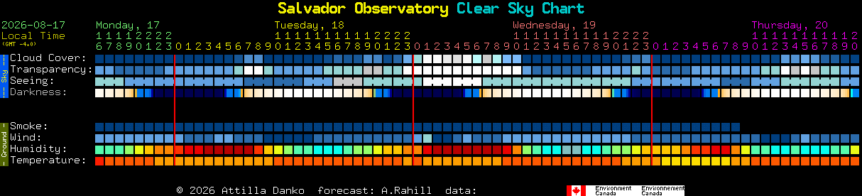 Current forecast for Salvador Observatory Clear Sky Chart