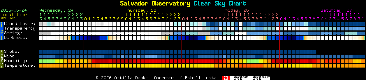 Current forecast for Salvador Observatory Clear Sky Chart