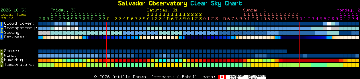 Current forecast for Salvador Observatory Clear Sky Chart