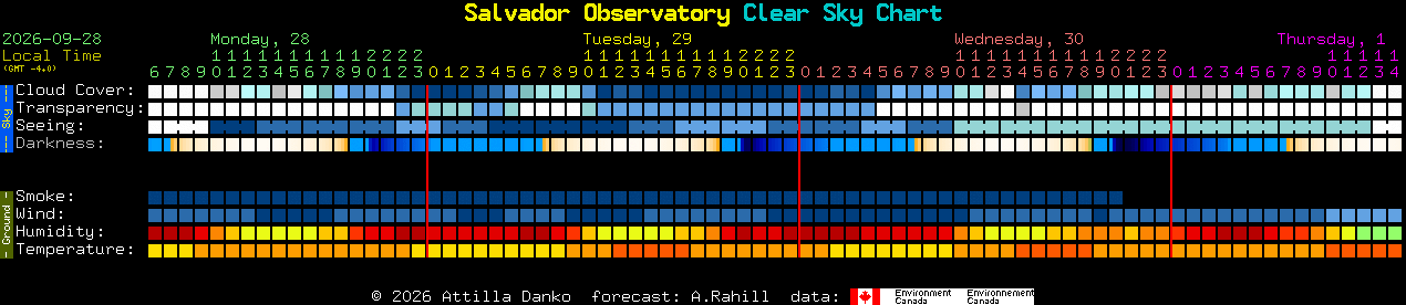 Current forecast for Salvador Observatory Clear Sky Chart