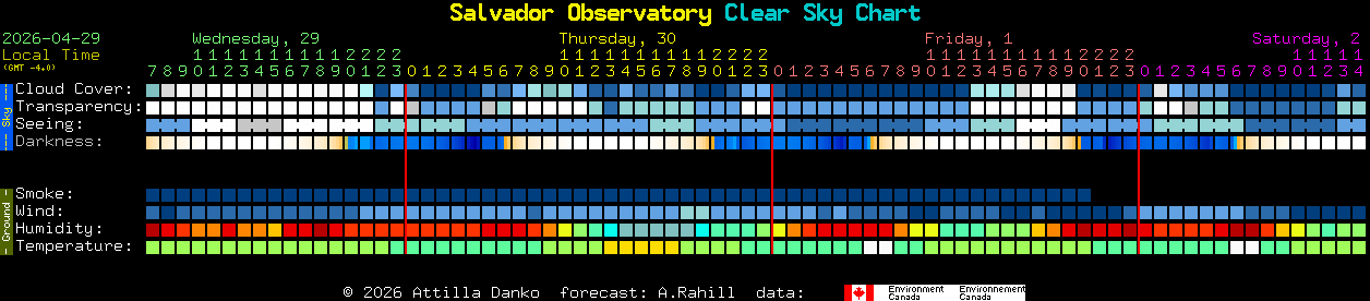 Current forecast for Salvador Observatory Clear Sky Chart