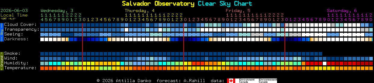 Current forecast for Salvador Observatory Clear Sky Chart