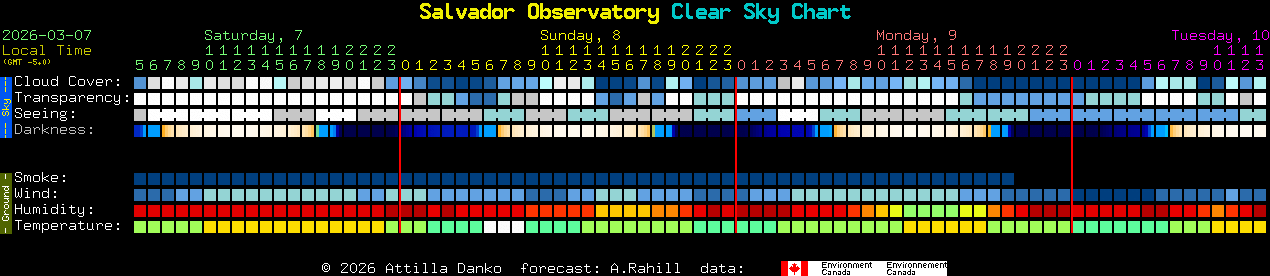Current forecast for Salvador Observatory Clear Sky Chart